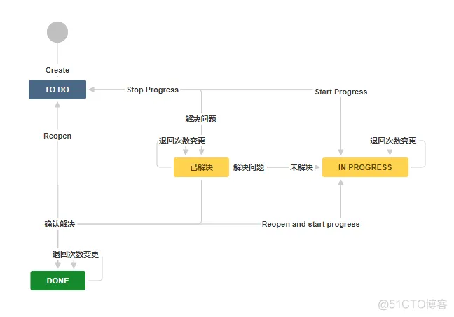 jira 配置mysql jira配置需求管理流程_jira 配置mysql_17